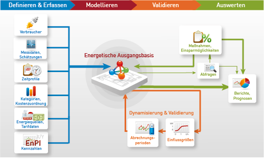 Funktionsweise Energetische Bewertung im Abado EnMS